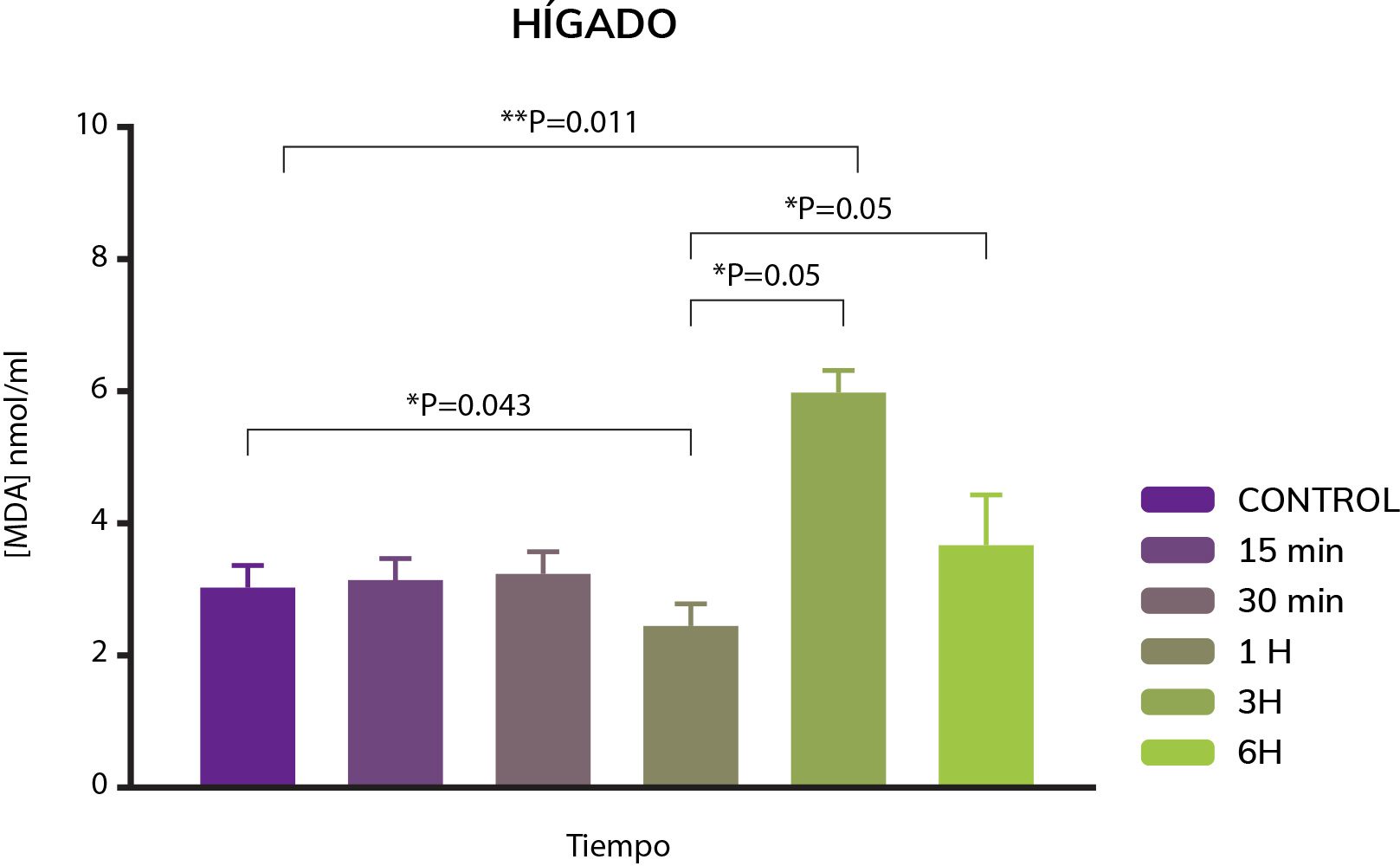resultadosHigadoEnPlasmaOzonoSistemico