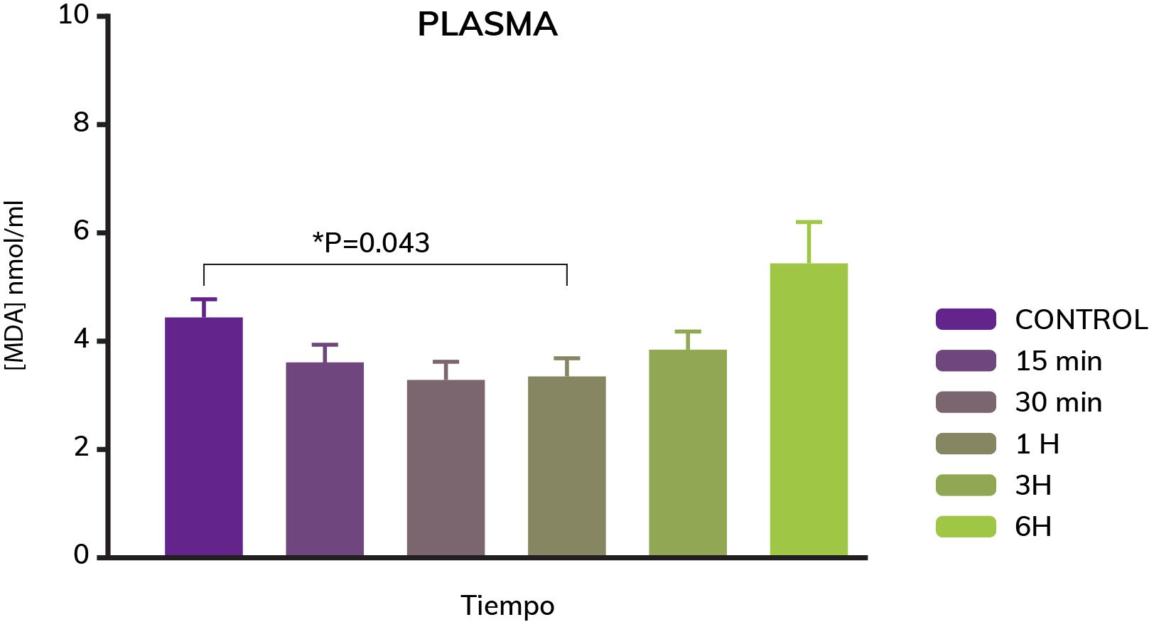 resultadosPlasmaEnPlasmaOzonoSistemico